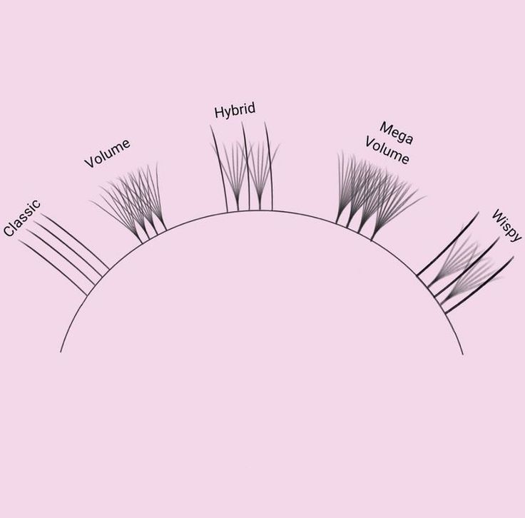 Lash Extensions Mega Volume, Lash Guide, Mega Volume Lash Extensions, Classic Lash Extensions, Lash Room Ideas, Extensions Lashes, Eyelashes Tutorial, Eyelash Studio, Lash Extension Training