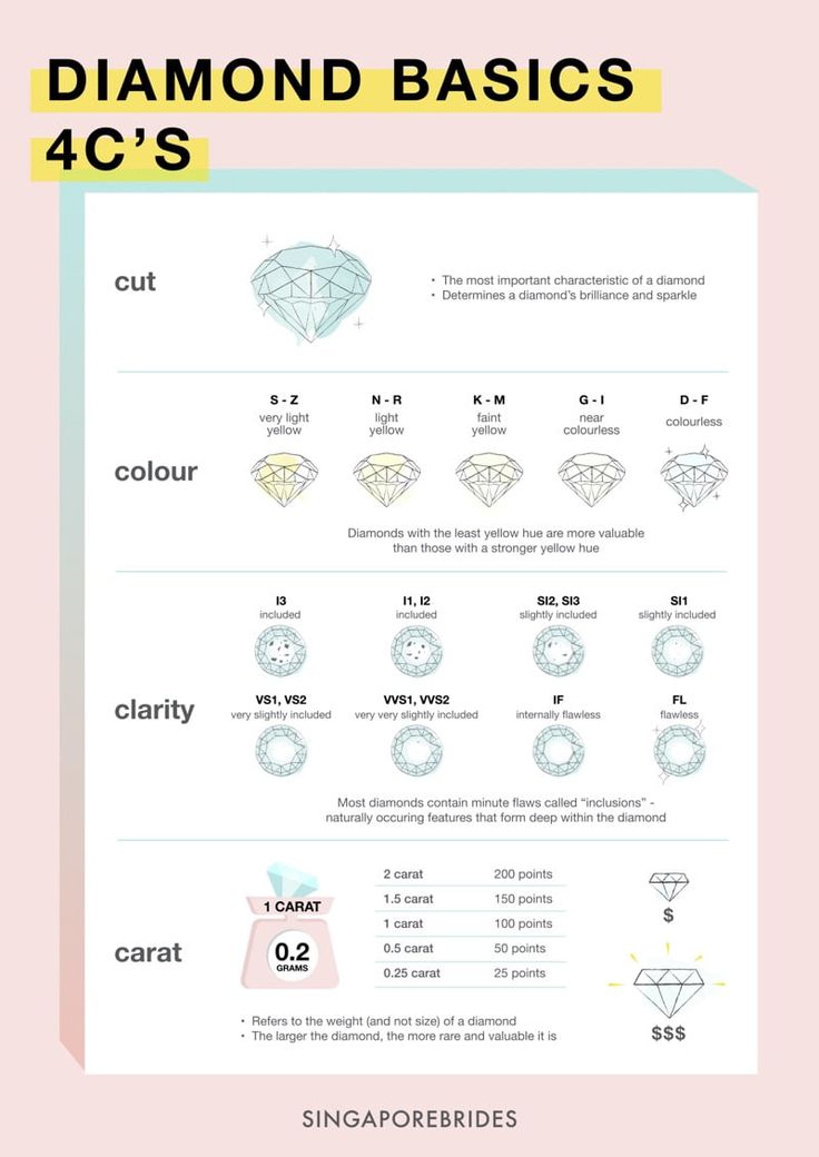 an info sheet with diamonds on it and the text diamond basics 4c's