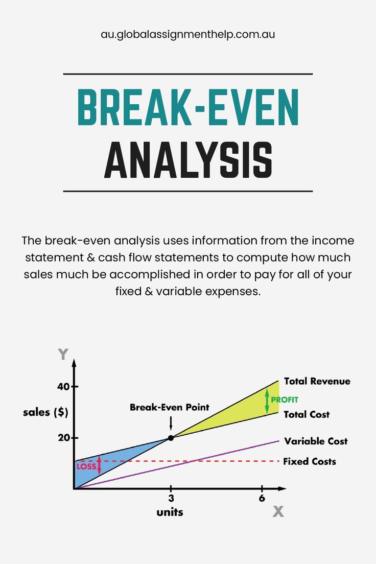 Break-Even Analysis (Definition, Formula)| Calculation Examples Microeconomics Study, Learn Economics, Economics Notes, Accounting Education, Financial Literacy Lessons, Business Strategy Management, Accounting Basics, Economics Lessons, Small Business Accounting