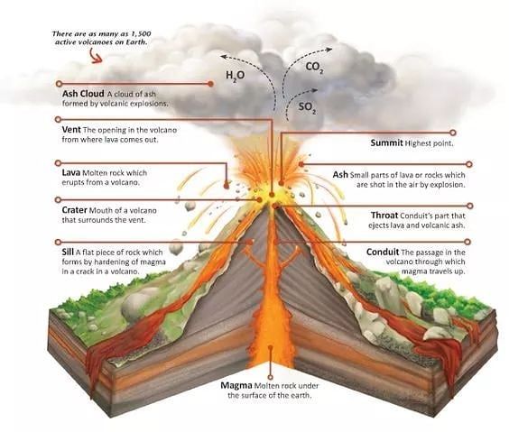 the layers of an active volcano