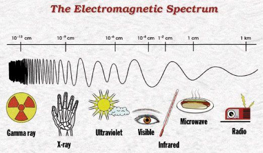 the electronic spectrorum is shown in this diagram