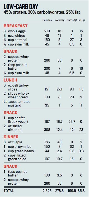 What Is Carb Cycling, Low Carb Day, 1200 Calorie Diet Meal Plans, Carb Cycle, Spartacus Workout, Get Ripped Fast, Cycling Diet, 1000 Calorie, Motivasi Diet