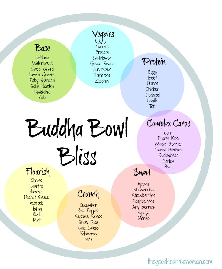 the buddha bowl bliss chart is shown with different words and colors in each circle on it