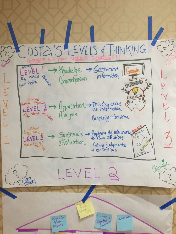 a white board with writing on it that says oste's levels of thinking