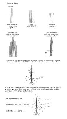 the diagram shows different types of trees and how they can be used to make them look like