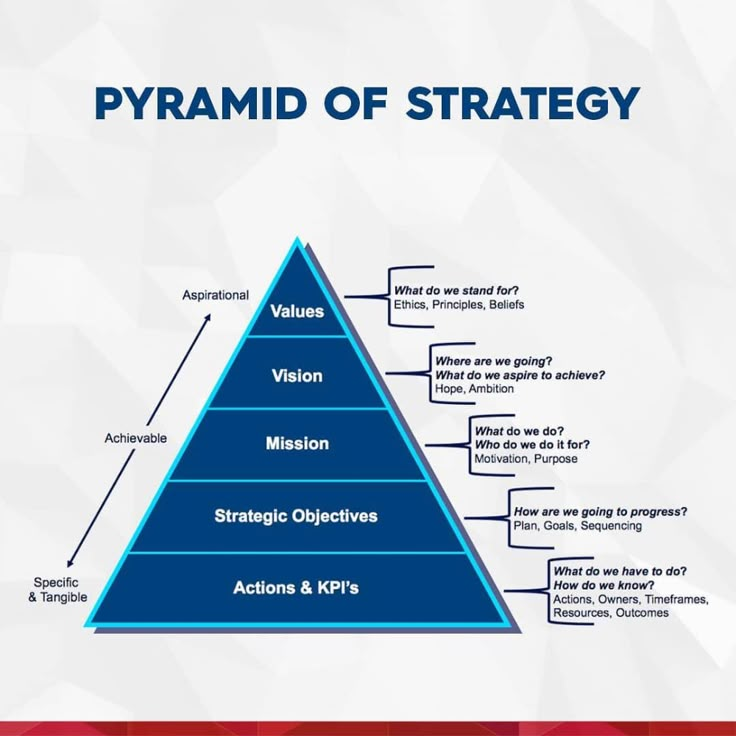 the pyramid of strategy is shown in this graphic