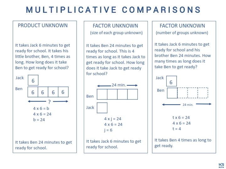 the multiplicative comparison worksheet is shown with three different numbers and one number