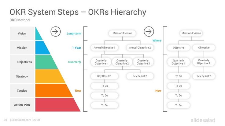 the okr system steps diagram