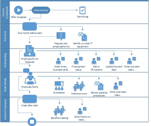 a flow diagram showing the process for an employee's workflow and how to use it