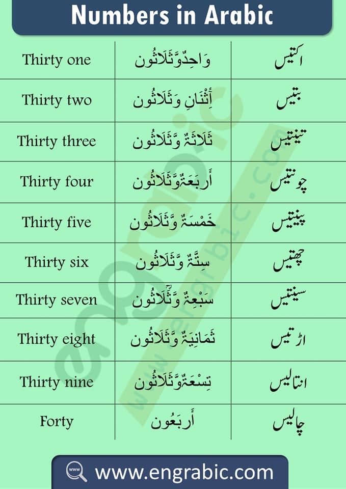 arabic numbers and their meanings in different languages