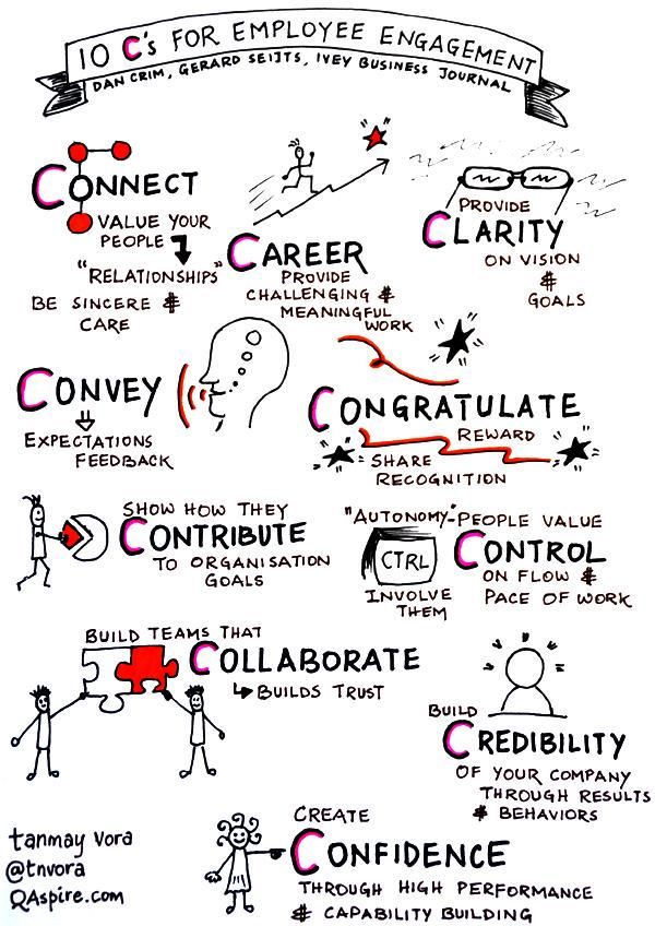 a hand drawn diagram with some words and symbols on it, including an employee's career