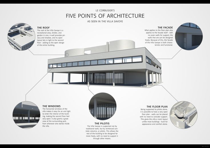 the five points of architecture are shown in this graphic above it is an image of a building