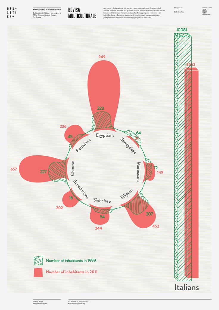 an info poster showing the different types of people around the world