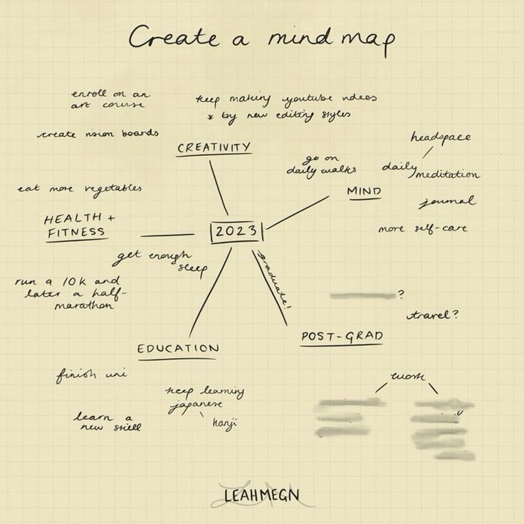 a handwritten mind map with the words create a mind map written in black ink