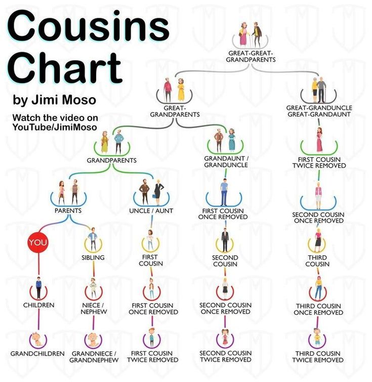 a poster with different types of people and their names on it, including the words couisin's chart