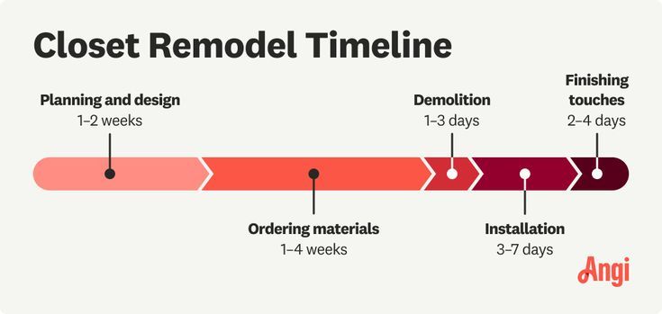 Closet remodel timeline, with ordering materials ranging from 1 to 4 weeks Closet Remodel, Long A, A Typical, Cleaning Organizing, Storage Space, How Many, Storage Spaces, Need To Know, Closet