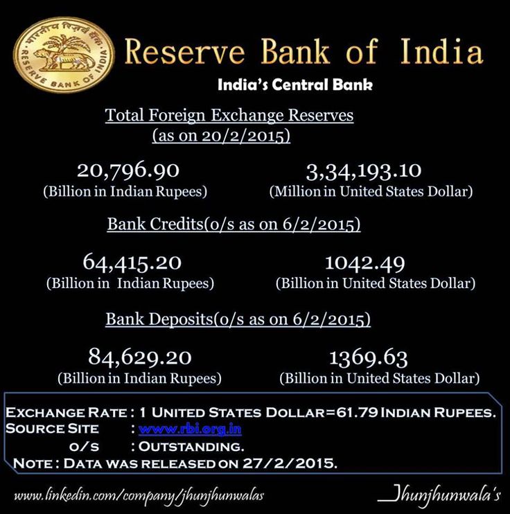 #‎ForeignExchangeReserves‬ of Reserve Bank of India as on 20th February 2015.  Data Released by India's Central Bank ‪#‎RBI‬ ‪#‎ReserveBankofIndia‬ on 27th February 2015 ‪ #‎ForexReserves‬ ‪#‎ForeignExchangeRate‬ #ForeignExchangeReserves ‪#‎IndianBanksDeposits‬ ‪#‎IndianBanksCredits‬ ‪#‎IndianBanking‬ ‪#‎BankingData‬ ‪#‎IndianRupees‬ ‪#‎UnitedStatesDollar‬ ‪#‎JhunjhunwalasFinance‬   For more Informative posts click :  https://www.linkedin.com/company/jhunjhunwalas Reserve Bank Of India, Bank Deposit, Central Bank, Foreign Exchange, Bank Of India, Customer Care, India, Quick Saves