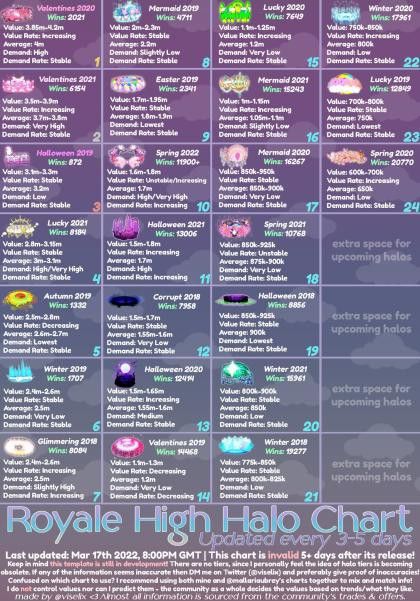 an image of the royal high holo chart for children's birthdays and other events