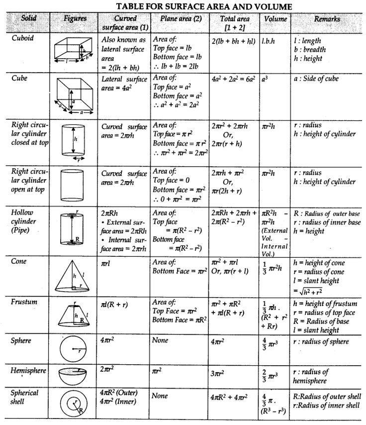 the table for surface area and volume is shown in this diagram, as well as other diagrams