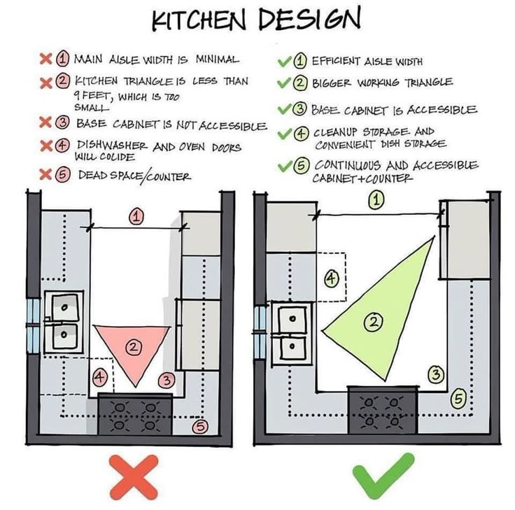 the kitchen design is shown with instructions for how to use it