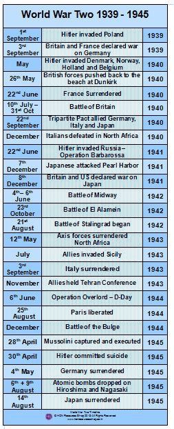 World War II Chart of Major Events, 1939 to 1945 Germany History, A Level History, History Events, College Board, History Timeline, Homeschool History, Harbin, Teaching History, Interesting History