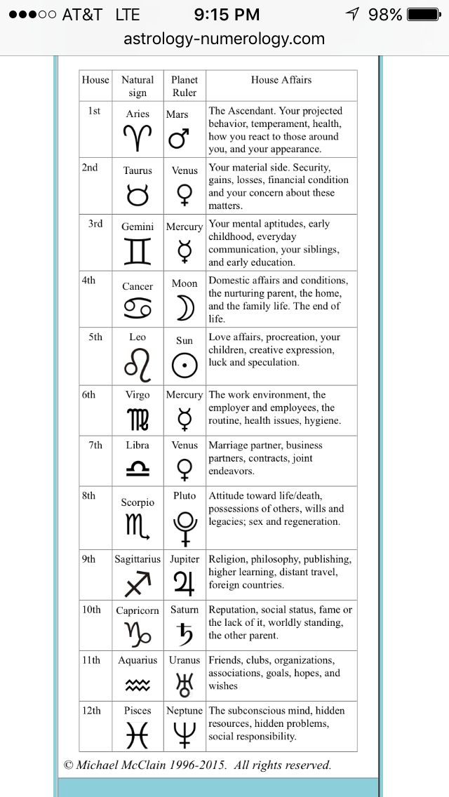 an astrological chart with symbols on it