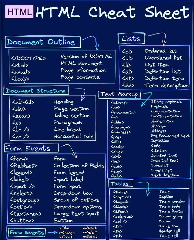 a blue chalkboard with different types of web pages on it and the words'html chat sheet'written below