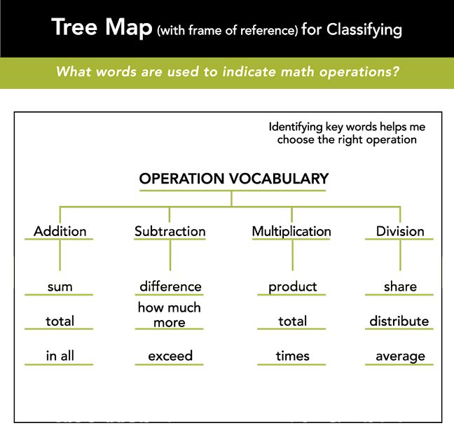 a tree map with words that are used to indicate the different types of trees and how they