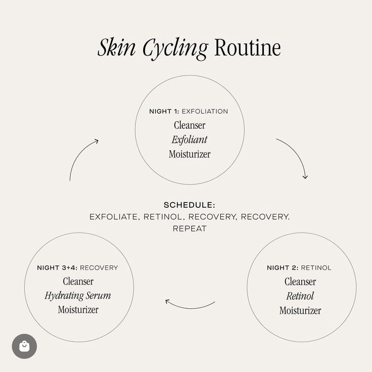 skin cycling routine Skin Cycling Routine, Skin Cycling, Beauty Treatments Skin Care, Skin Facts, Skin Advice, Skin Care Guide, Skin Care Routine Order, Basic Skin Care Routine, Facial Skin Care Routine