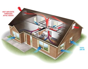 an air duct system is shown above a house's roof and surrounding it, with arrows pointing in different directions