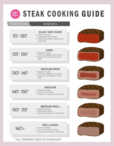 steak cooking guide for beginners with instructions on how to cook it and what to use it