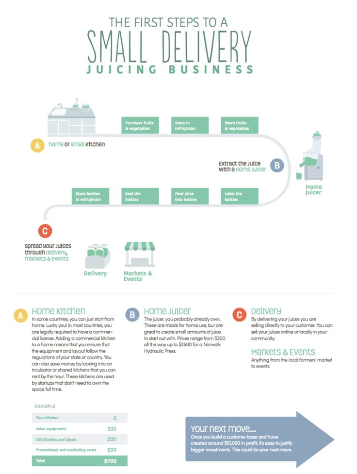 the first steps to a small delivery juiceing business info graphic by creativemarketers