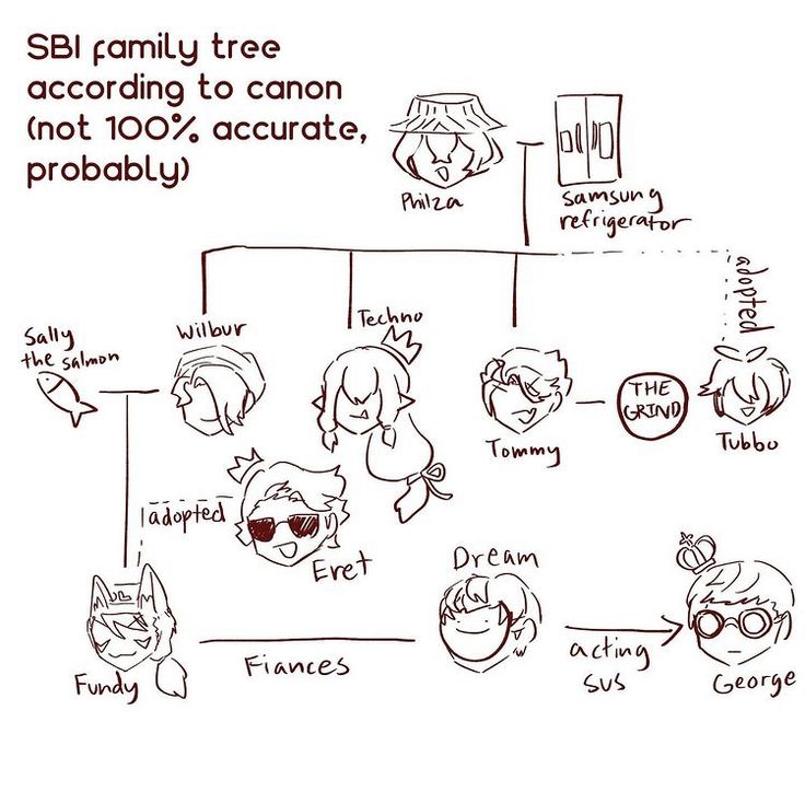 a diagram with people and animals on it, including the names of each family tree