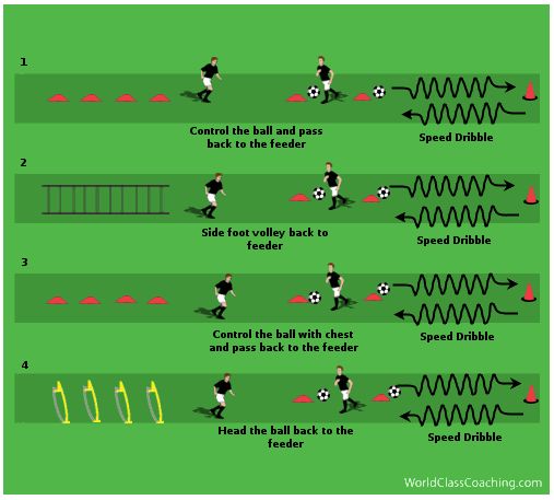 a diagram showing how to play soccer in the field with different positions for each player