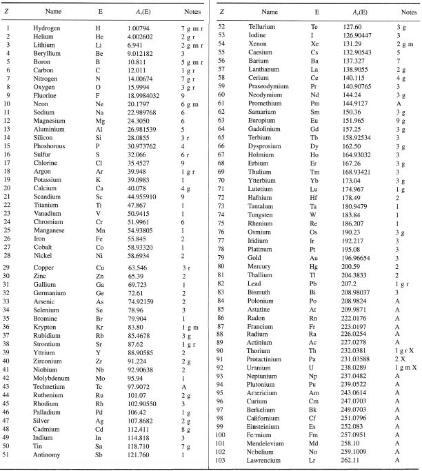 the table has numbers and symbols for each type of item in this text, as well as