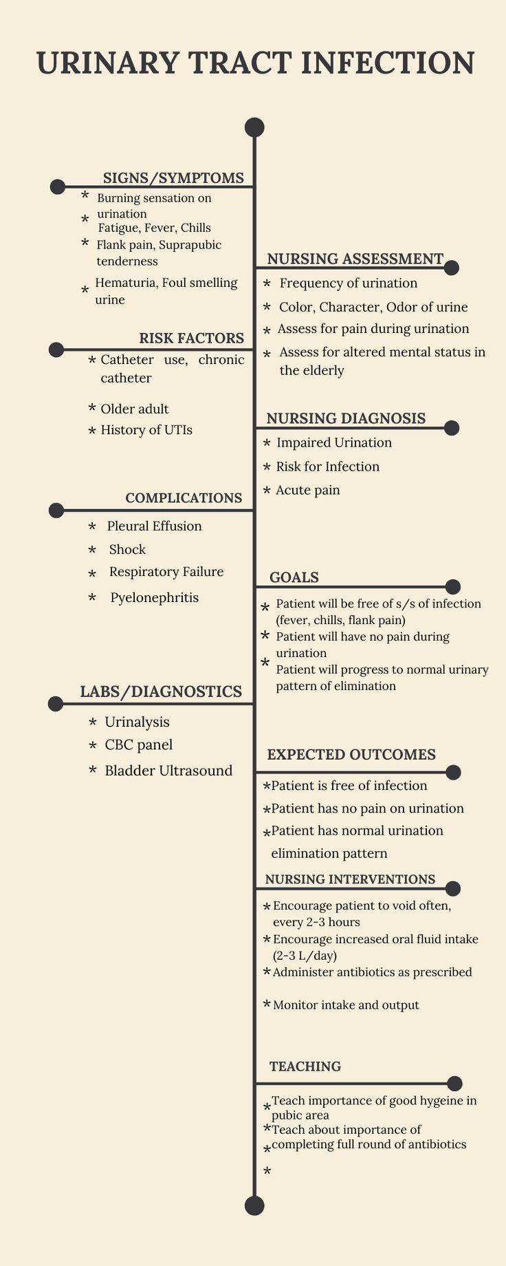 a black and white resume with the words urinary infectction on it