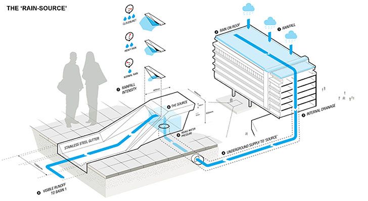 a diagram showing the flow of water from a building to a street with people standing around it