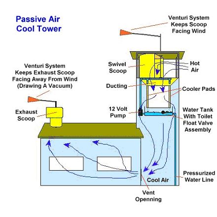 diagram of passive air cool tower with vent and cooling system labeled in blue text on white background