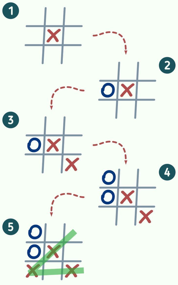 the diagram shows how to play tic - tac - toe in two different ways