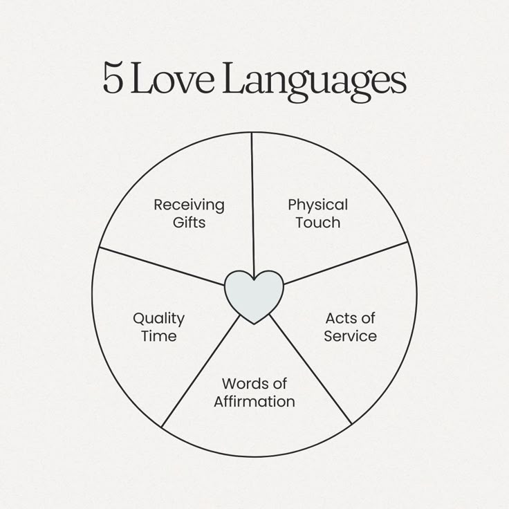 🌟 Unlocking Wellness Through the Five Love Languages! 💖✨ #WellnessJourney #LoveLanguages #SelfCareSunday As a health coach, I believe in nurturing not just our bodies but also our hearts and minds. Today, let's explore how understanding our love languages can transform our well-being! 🌿💕 Drawing inspiration from the insightful work of Gary Chapman in "The Five Love Languages," let's delve into how these languages extend beyond relationships and influence our self-care and overall health. The Different Love Languages, What Are The Five Love Languages, Foundation Of A Relationship, All Love Languages, Whats Your Love Language, Type Of Love Language, Cute Love Language, Love Laungages List, 5 Love Languages Aesthetic