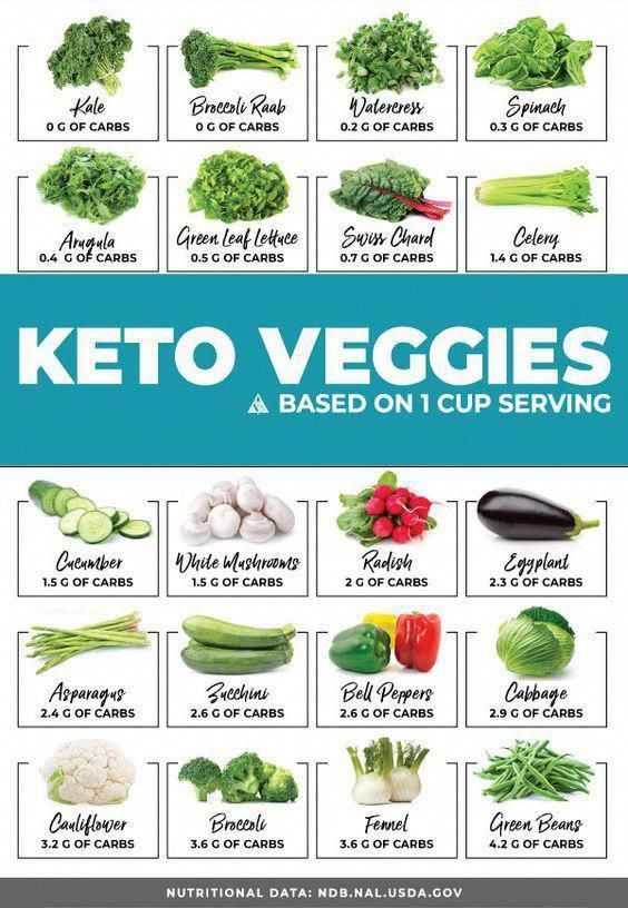 Keto DietThe ketogenic diet, commonly referred to as the keto diet, is a high-fat, low-carb eating plan that has gained immense popularity over the years. It aims to achieve a metabolic state called... Ketosis Diet Recipes, Keto Veggies, Healthy Greens, Smoothies Vegan, Easy Keto Meal Plan, Best Smoothie, Keto Diet Guide, Low Carb Vegetables, Ketogenic Diet Meal Plan