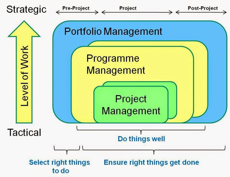 a diagram showing the process of project management and how it is used to manage projects