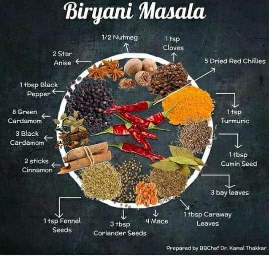 an info board showing the different spices used to make biriyani masala