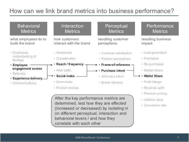 a flow diagram with the words how can we link business to business performance?