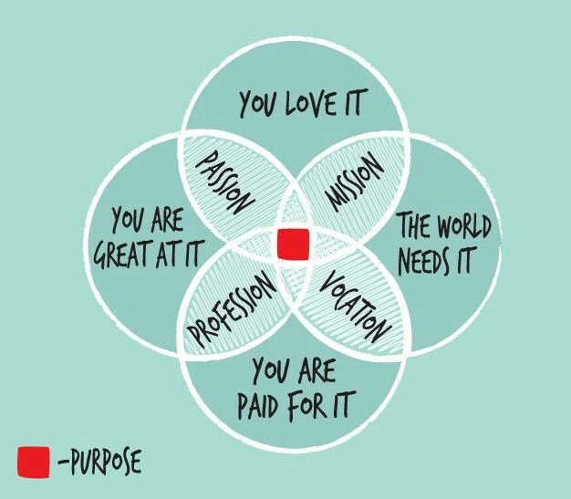 a venn diagram with the words you love it