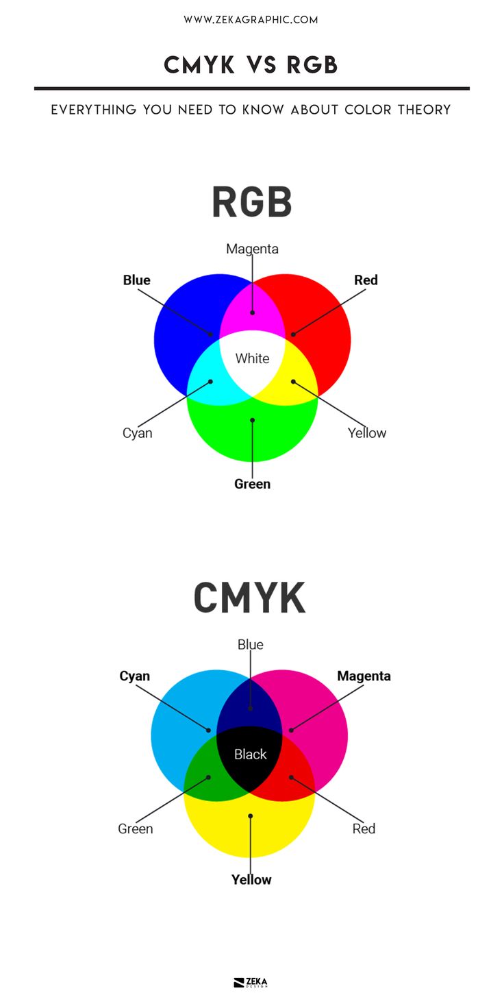 the color wheel for cmyk vs rob, everything you need to know about color theory