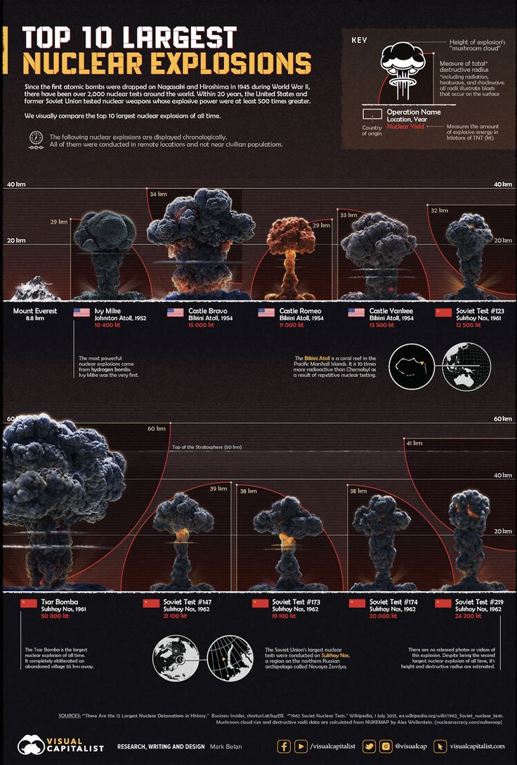 the top 10 largest nuclear explosions in history infographical poster - click to enlarge