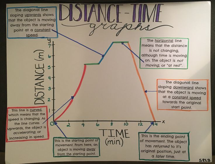 a whiteboard with some writing on it that says distance time and the line graph