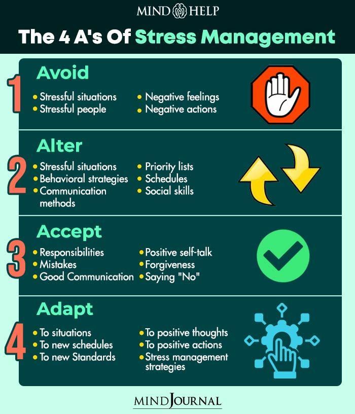 The 4 A's Of Stress Management Behaviour Strategies, Positive Self Talk, Stressful Situations, Coping Strategies, Mental And Emotional Health, Self Care Activities, Therapy Activities, Coping Skills, Emotional Wellness