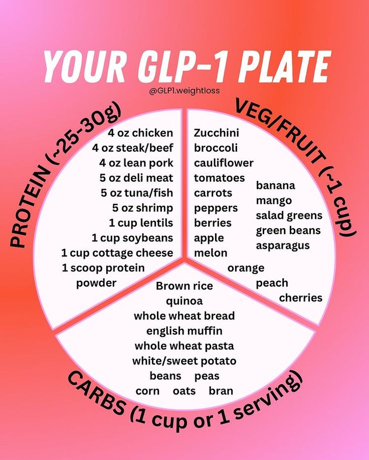 Merris Taylor, MS, RD | GLP-1 Dietitian | No idea what to eat on GLP-1? I got you. 😉 Here’s ideas for how to build your plate. The goal is to: 🍽️ get enough protein 🍽️ get some… | Instagram Glp1 Meal Recipes, Semiglutide Food Ideas, Zepbound Food Ideas, Zepbound Meal Ideas, Foods To Eat On Wegovy, Glp1 Meal Ideas, Wegovy Food List, Glp1 Diet Plan, Mounjaro Meal Ideas